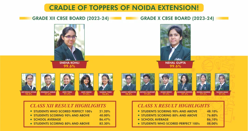 CRADLE OF TOPPERS OF NOIDA EXTENSION